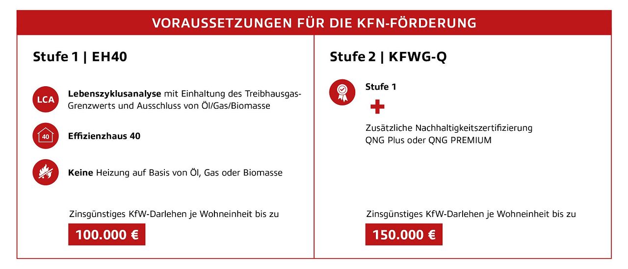 Infografik mit den Voraussetzungen für den Klimafreundlichen Neubau