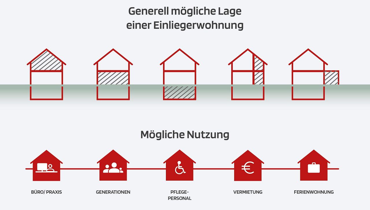 Grafik mit Lage und Nutzungsmöglichkeiten für Einliegerwohnungen