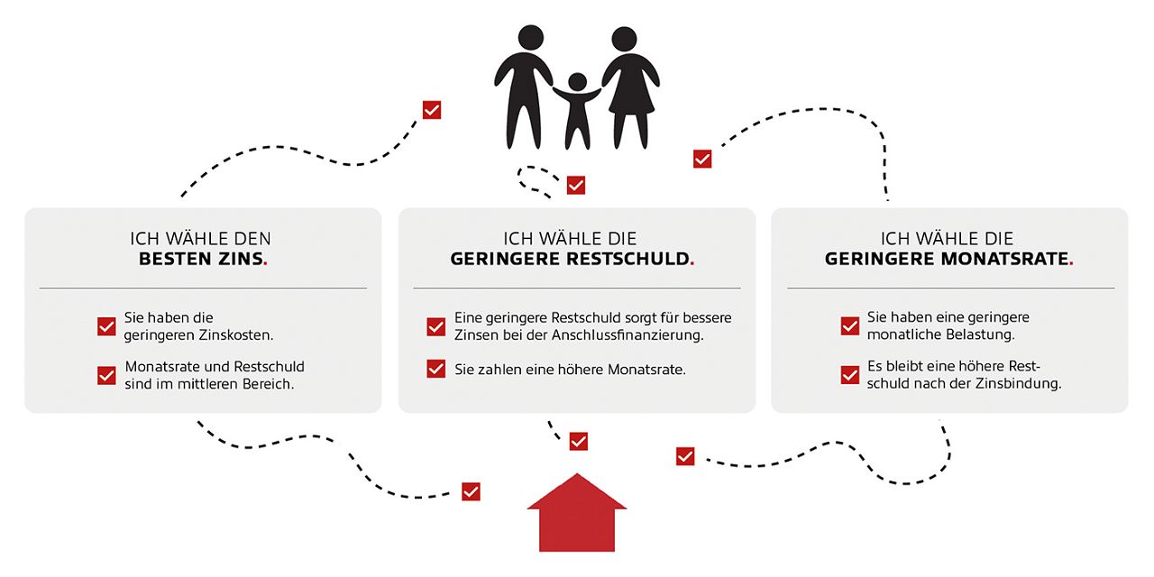 Eine Grafik mit einer skizzierten Familie und 3 Möglichkeiten für die Planung einer Hausfinanzierung
