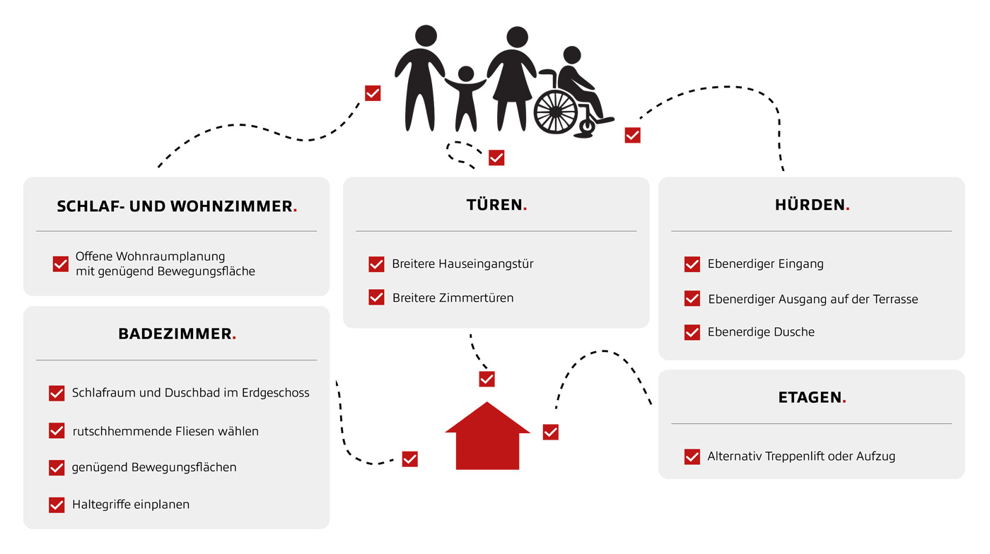 STREIF Infografik zur barrierefreien Hausplanung mit Hinweisen zu Wohnräumen, Bad, Türen, Hürden und Etagen