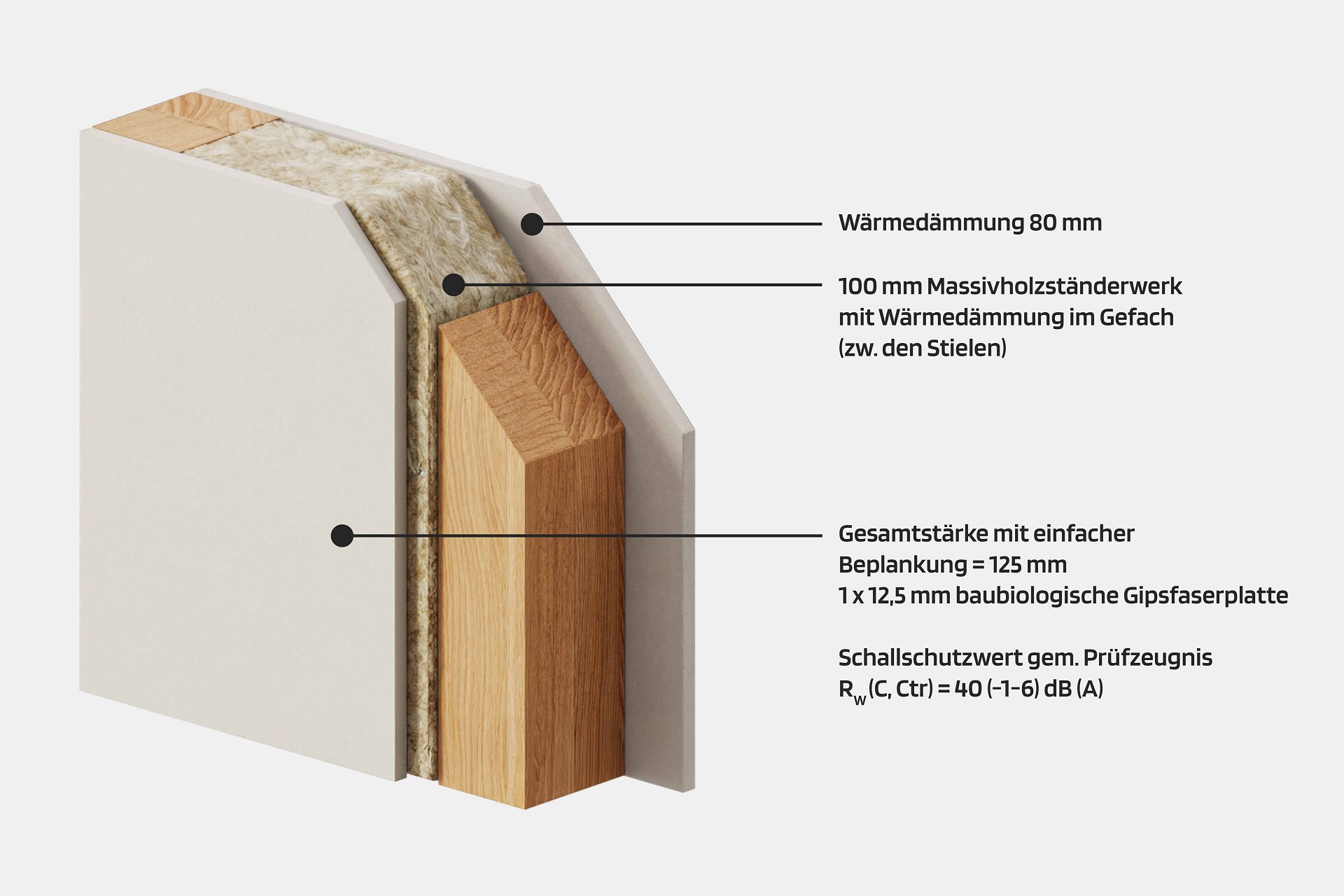 STREIF Innenwandaufbau 3D-Schnitt mit Holzständerwerk, Wärmedämmung und einseitiger Gipsfaserplatte