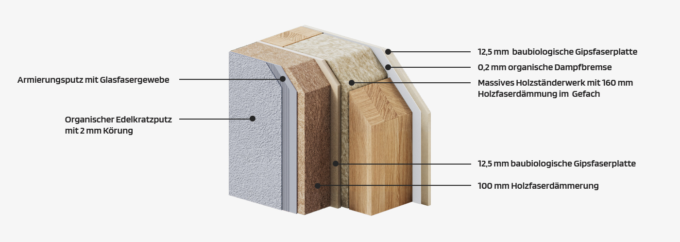 STREIF Wandaufbau schematische Darstellung mehrschichtiger Außenwand mit Holzständerwerk, Holzfaserdämmung und Gipsfaserplatten