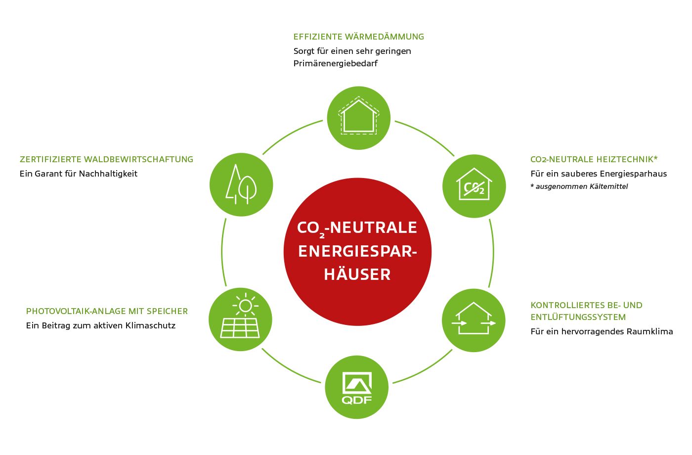 Infografik CO2-neutrale Energiesparhäuser mit Symbolen zu Dämmung, Photovoltaik, Lüftung und Heiztechnik