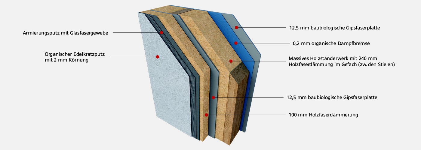 STREIF Wandaufbau Grafik mit Schichten aus Putz, Dämmung und Holzständerkonstruktion im Querschnitt